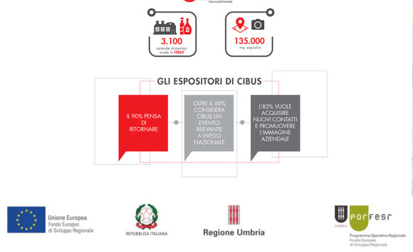 Cibus Parma 2018: con il sostegno di “POR FESR Umbria 2014-2020 – Az. 3.3.1 – Avviso Pubblico per partecipazione Progetto di internazionalizzazione 2018”