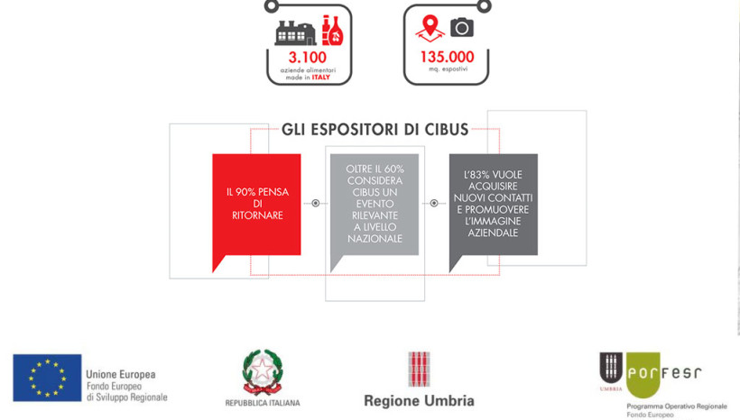 Cibus Parma 2018: con il sostegno di “POR FESR Umbria 2014-2020 – Az. 3.3.1 – Avviso Pubblico per partecipazione Progetto di internazionalizzazione 2018”